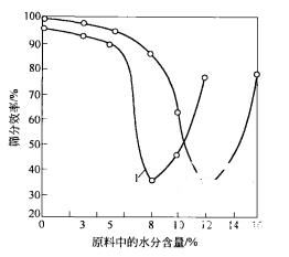 振动筛工作时对物料要求和性能分析 1 2024081203221591