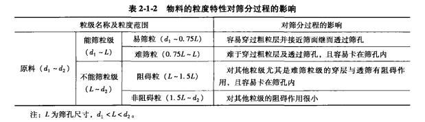 振动筛工作时对物料要求和性能分析 2 2024081203383121